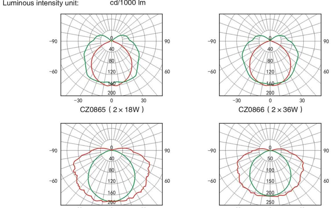 cz0865-cz0866-luminous-intensity-curve