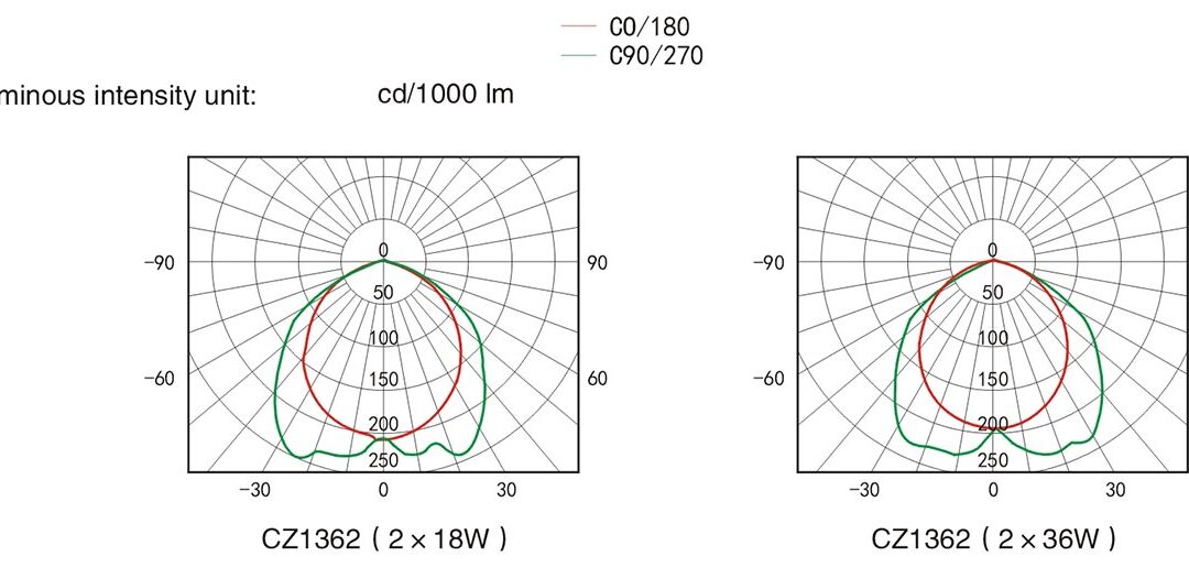 cz1361-cz1362-distribution-curve