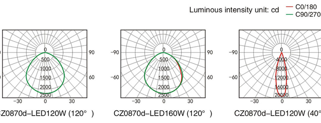 cz0870-luminous-intensity-distribution-curve