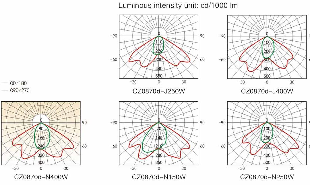 cz0870d-luminous-intensity-distribution-curve