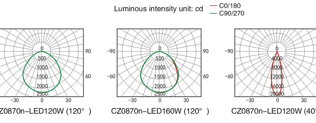 cz0870n-luminous-intensity-distribution-curve