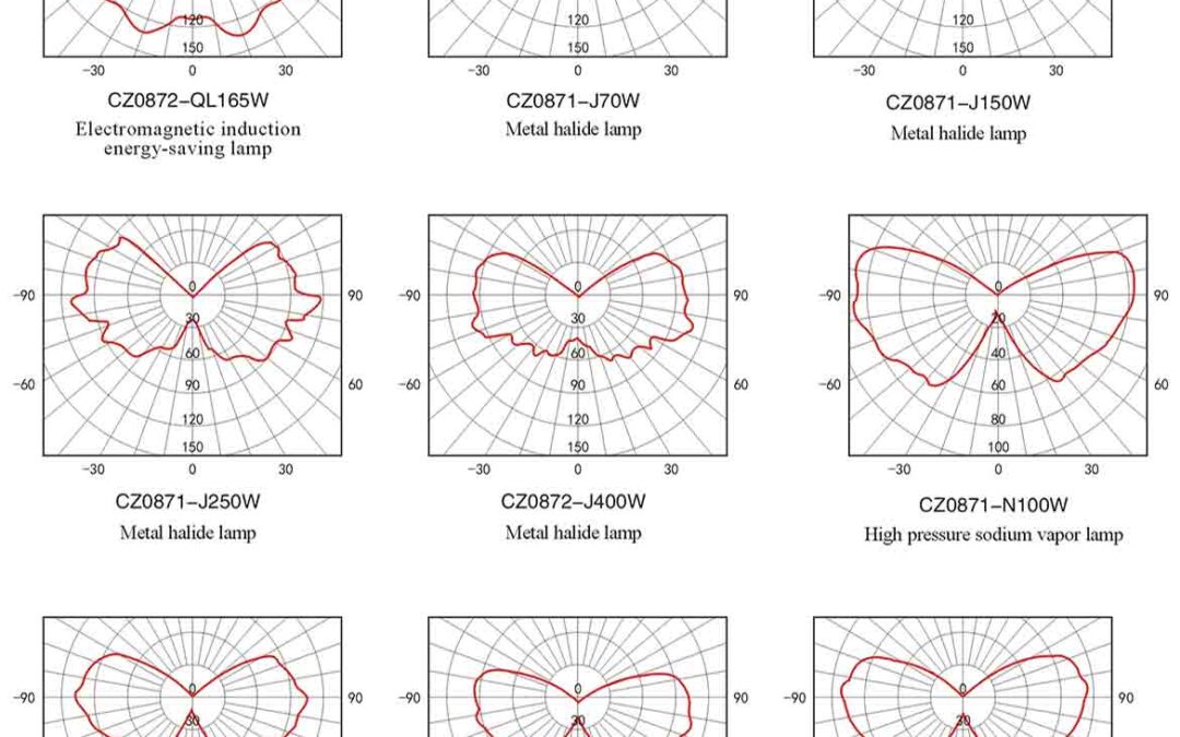 cz0872-luminous-intensity-distribution-curve-2