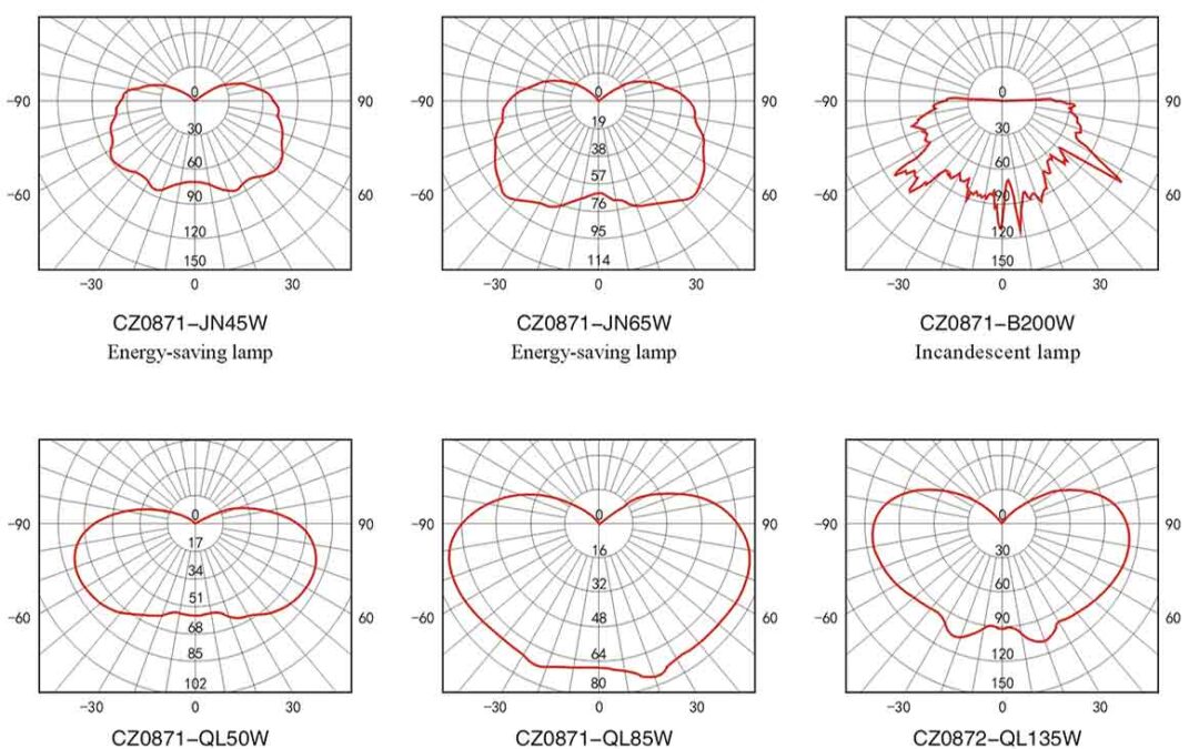 cz0872-luminous-intensity-distribution-curve