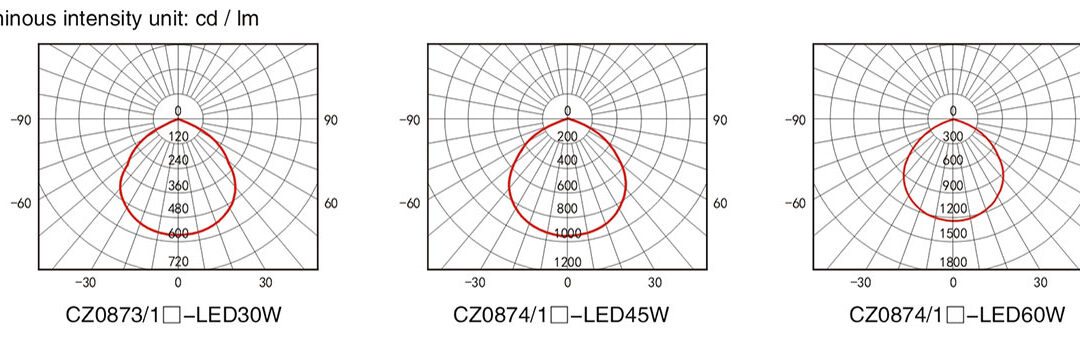 cz0873-1-cz0874-1-luminous-intensity-distribution-curve