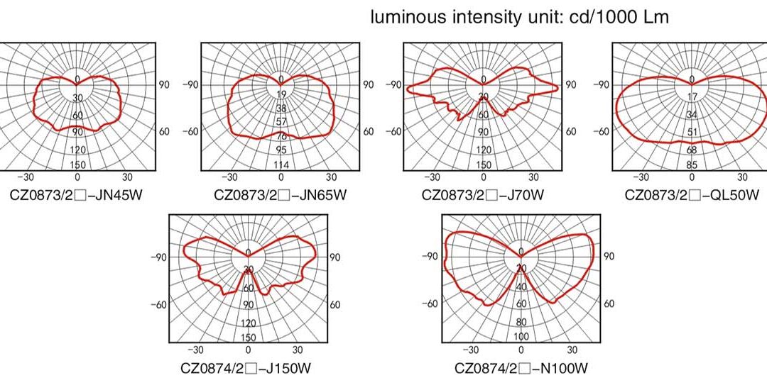 cz0874-2-luminous-intensity-distribution-curve