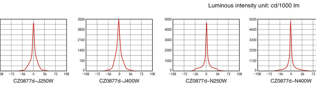 cz0877d-luminous-intensity-distribution-curve