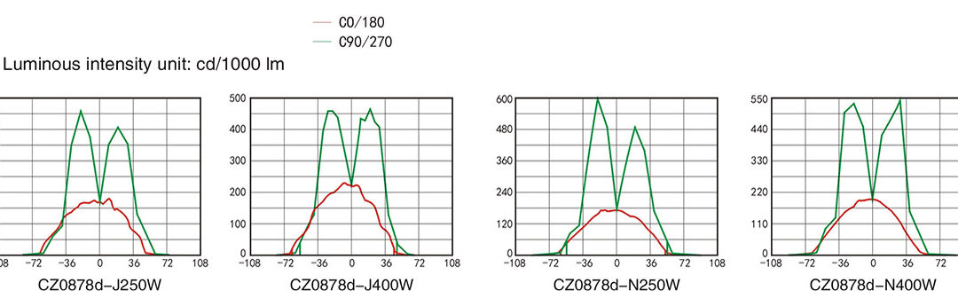 cz0878d-luminous-intensity-distribution-curve-2