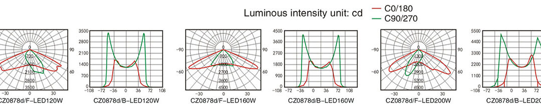 cz0878d-luminous-intensity-distribution-curve