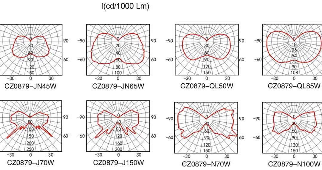 cz0879-1-luminous-intensity-distribution-curve